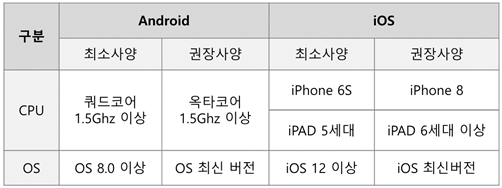 구분 Android iOS 최소사양 권장사양 CPU 쿼드코어 1.5Ghz 이상 옥타코어 iPhone 6S 8 iPAD 5세대 6세대 OS 8.0 최신 IOS 12 최신버전